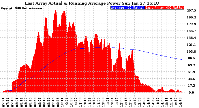 Solar PV/Inverter Performance East Array Actual & Running Average Power Output