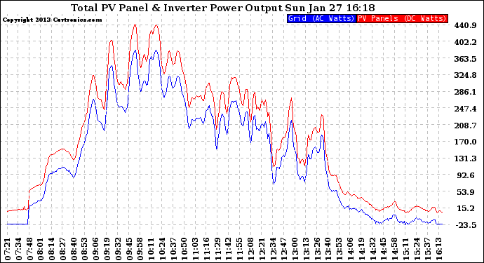 Solar PV/Inverter Performance PV Panel Power Output & Inverter Power Output