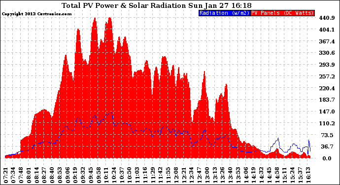 Solar PV/Inverter Performance Total PV Panel Power Output & Solar Radiation