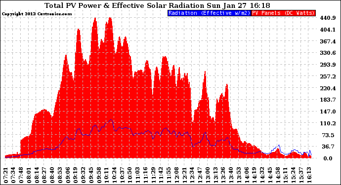 Solar PV/Inverter Performance Total PV Panel Power Output & Effective Solar Radiation