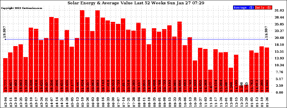 Solar PV/Inverter Performance Weekly Solar Energy Production Value Last 52 Weeks