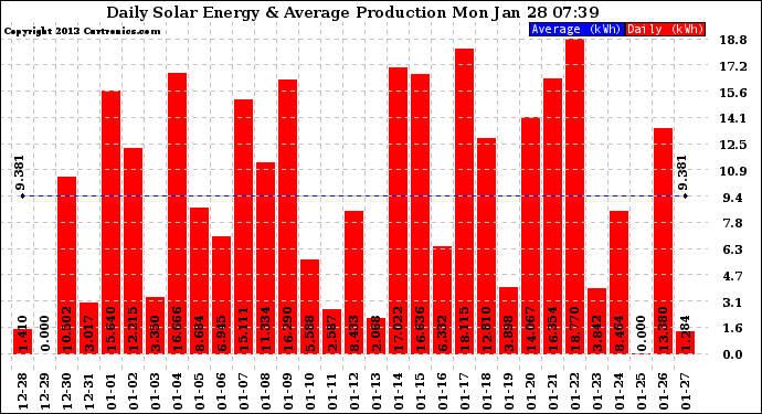 Solar PV/Inverter Performance Daily Solar Energy Production