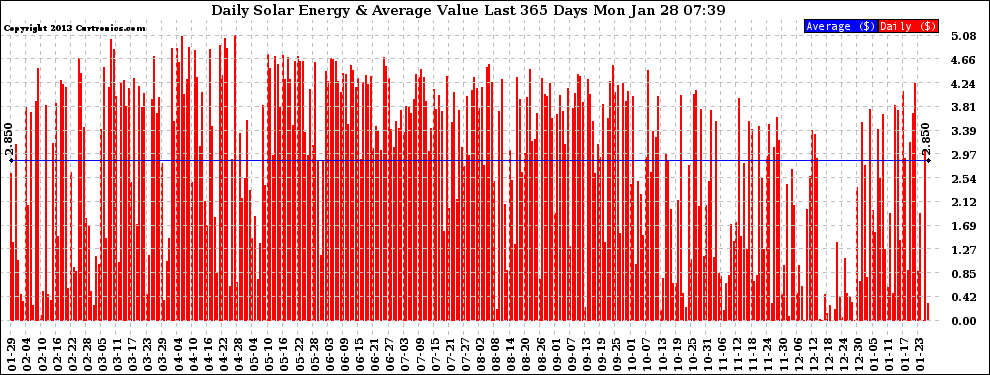 Solar PV/Inverter Performance Daily Solar Energy Production Value Last 365 Days