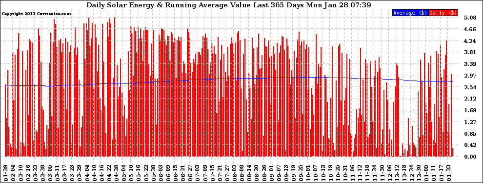 Solar PV/Inverter Performance Daily Solar Energy Production Value Running Average Last 365 Days