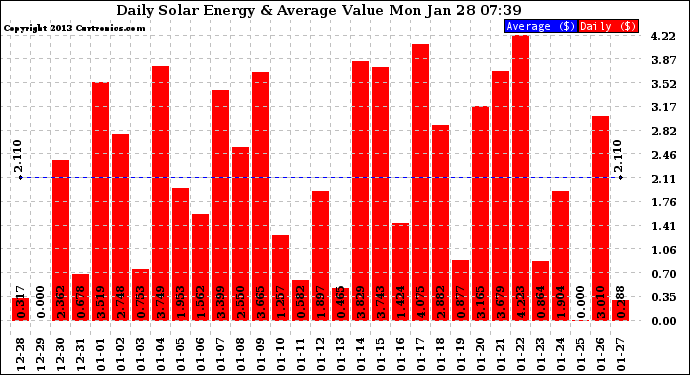 Solar PV/Inverter Performance Daily Solar Energy Production Value