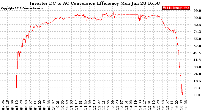 Solar PV/Inverter Performance Inverter DC to AC Conversion Efficiency