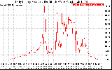 Solar PV/Inverter Performance Daily Energy Production Per Minute