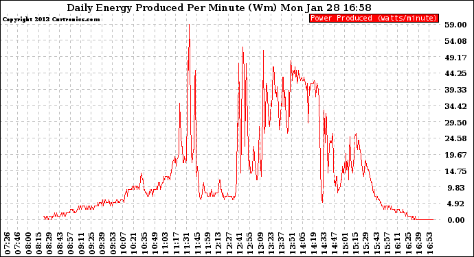 Solar PV/Inverter Performance Daily Energy Production Per Minute