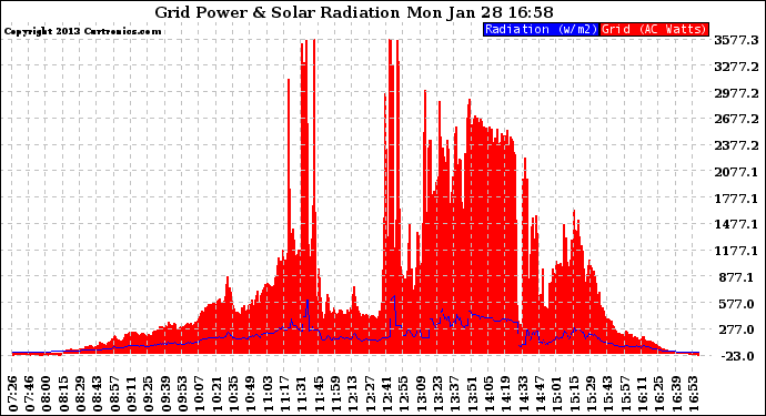 Solar PV/Inverter Performance Grid Power & Solar Radiation