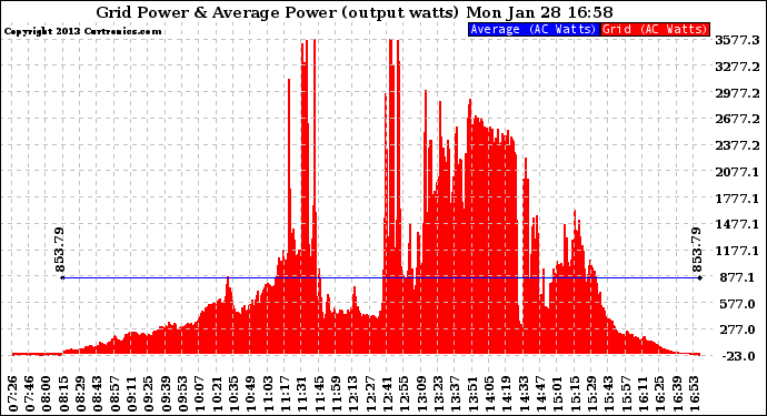 Solar PV/Inverter Performance Inverter Power Output