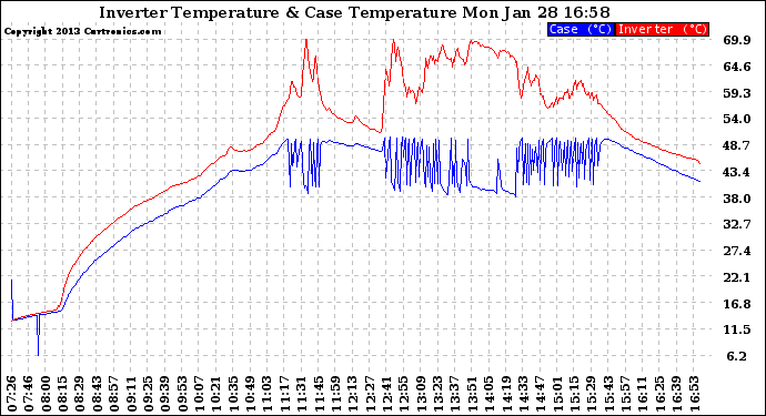 Solar PV/Inverter Performance Inverter Operating Temperature