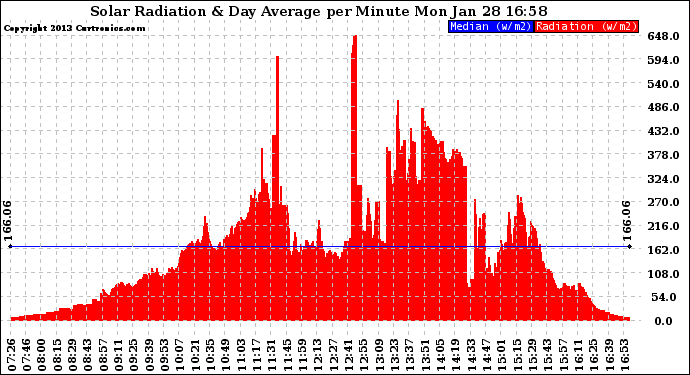 Solar PV/Inverter Performance Solar Radiation & Day Average per Minute