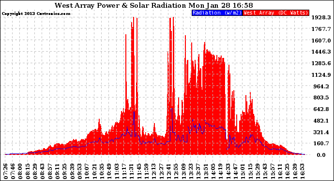 Solar PV/Inverter Performance West Array Power Output & Solar Radiation