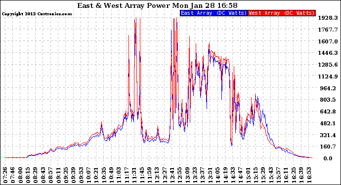 Solar PV/Inverter Performance Photovoltaic Panel Power Output