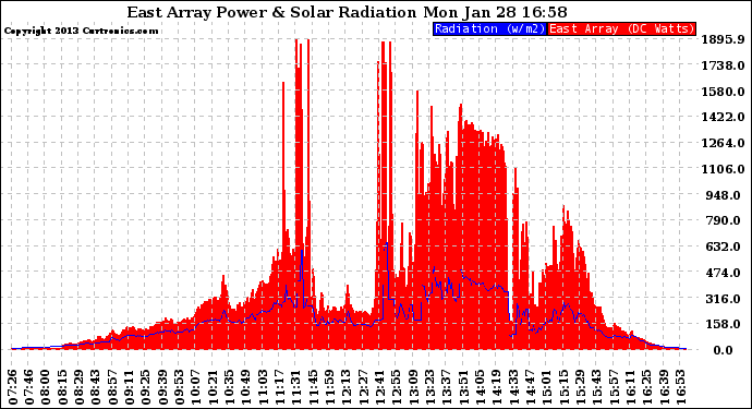 Solar PV/Inverter Performance East Array Power Output & Solar Radiation