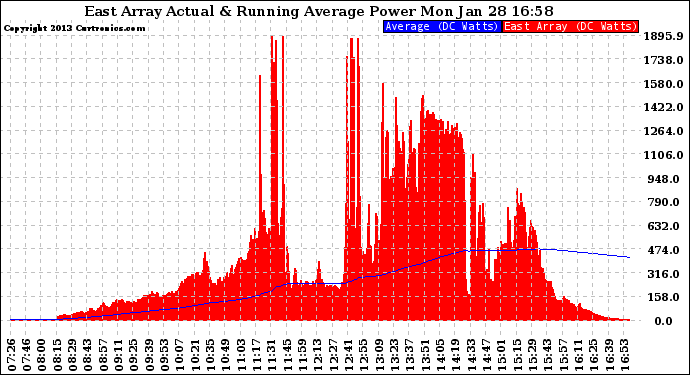 Solar PV/Inverter Performance East Array Actual & Running Average Power Output