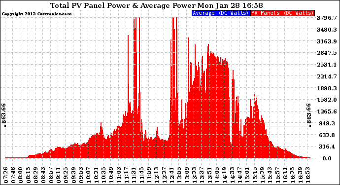 Solar PV/Inverter Performance Total PV Panel Power Output