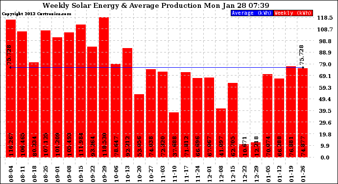 Solar PV/Inverter Performance Weekly Solar Energy Production