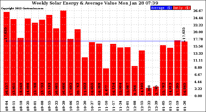 Solar PV/Inverter Performance Weekly Solar Energy Production Value