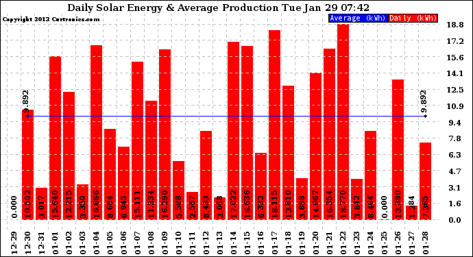 Solar PV/Inverter Performance Daily Solar Energy Production