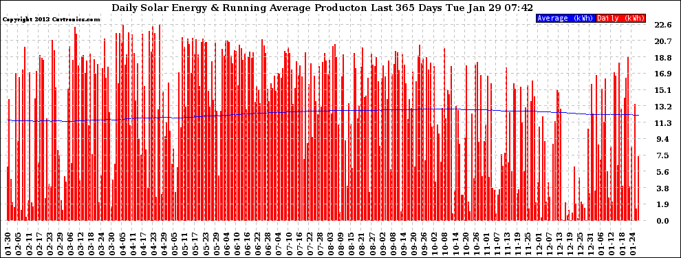 Solar PV/Inverter Performance Daily Solar Energy Production Running Average Last 365 Days