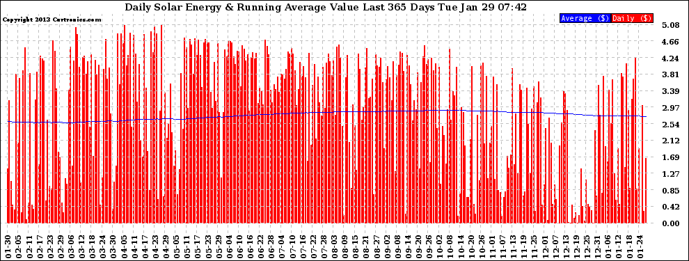 Solar PV/Inverter Performance Daily Solar Energy Production Value Running Average Last 365 Days