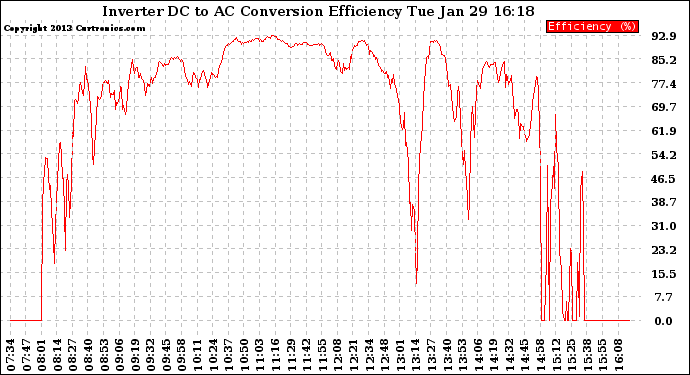 Solar PV/Inverter Performance Inverter DC to AC Conversion Efficiency