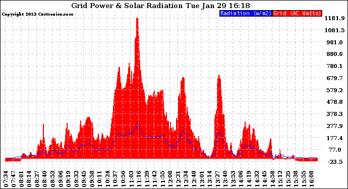 Solar PV/Inverter Performance Grid Power & Solar Radiation