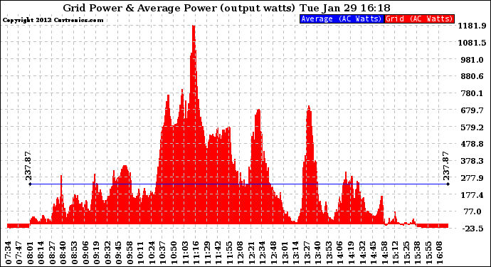 Solar PV/Inverter Performance Inverter Power Output