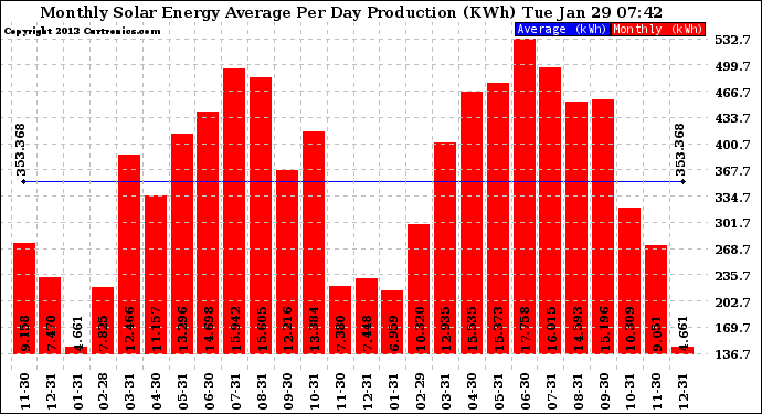 Solar PV/Inverter Performance Monthly Solar Energy Production Average Per Day (KWh)