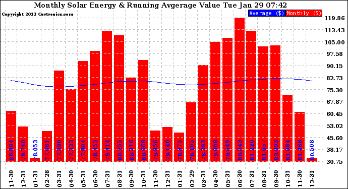 Solar PV/Inverter Performance Monthly Solar Energy Production Value Running Average