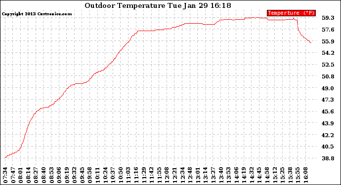 Solar PV/Inverter Performance Outdoor Temperature