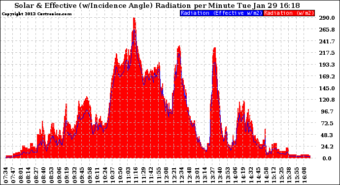 Solar PV/Inverter Performance Solar Radiation & Effective Solar Radiation per Minute