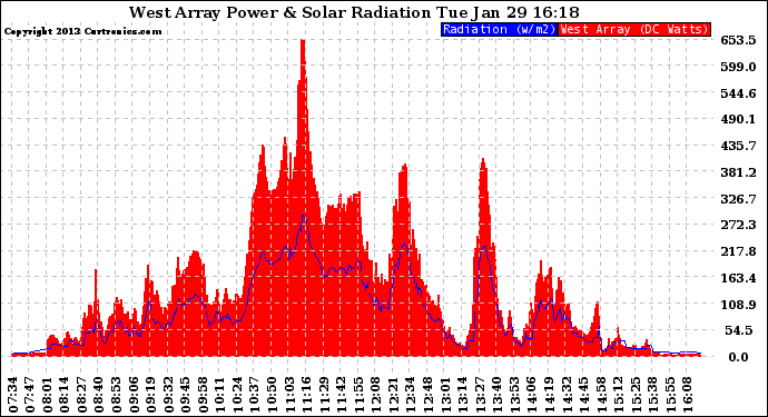 Solar PV/Inverter Performance West Array Power Output & Solar Radiation