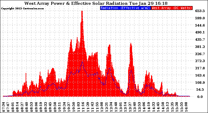 Solar PV/Inverter Performance West Array Power Output & Effective Solar Radiation