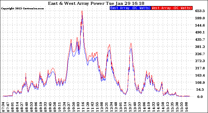 Solar PV/Inverter Performance Photovoltaic Panel Power Output