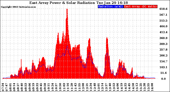 Solar PV/Inverter Performance East Array Power Output & Solar Radiation