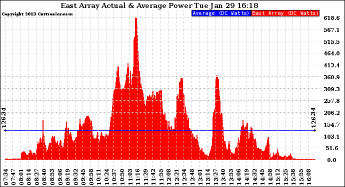 Solar PV/Inverter Performance East Array Actual & Average Power Output