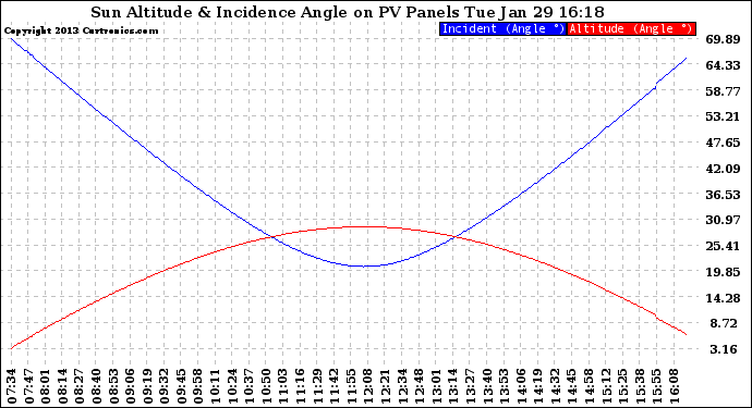 Solar PV/Inverter Performance Sun Altitude Angle & Sun Incidence Angle on PV Panels