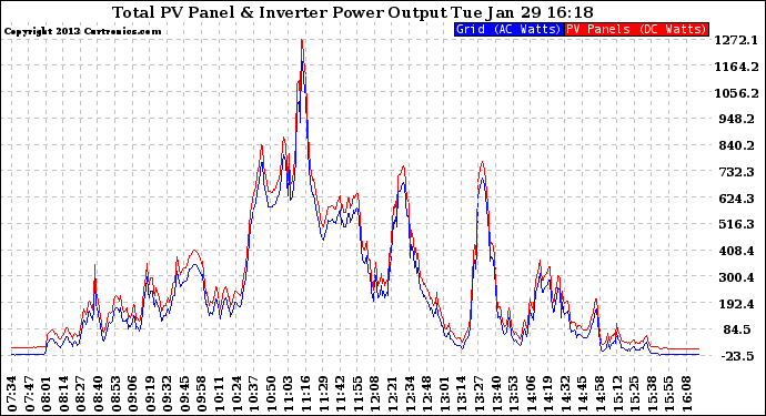 Solar PV/Inverter Performance PV Panel Power Output & Inverter Power Output