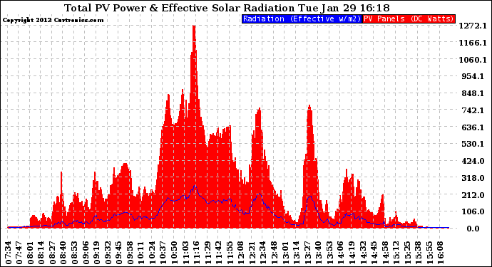 Solar PV/Inverter Performance Total PV Panel Power Output & Effective Solar Radiation