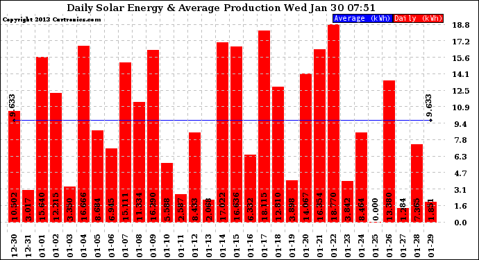 Solar PV/Inverter Performance Daily Solar Energy Production