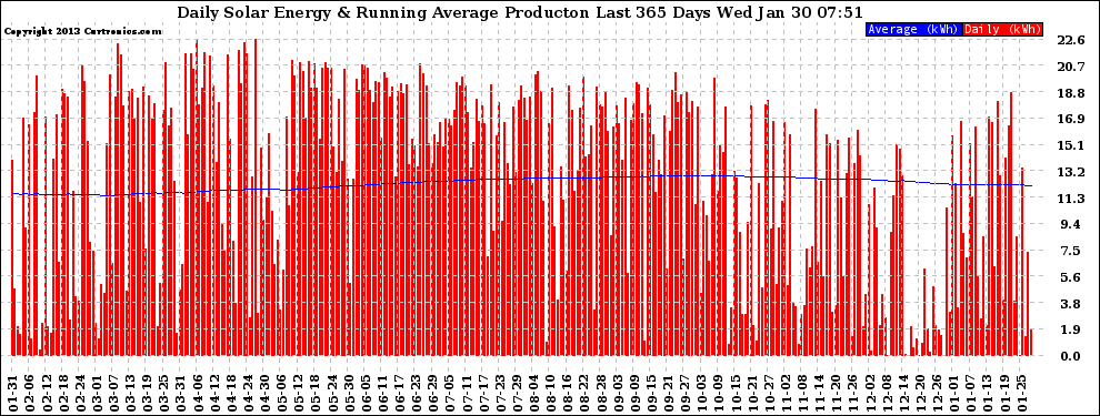 Solar PV/Inverter Performance Daily Solar Energy Production Running Average Last 365 Days