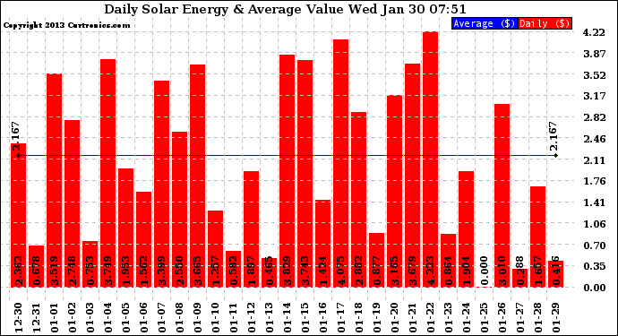 Solar PV/Inverter Performance Daily Solar Energy Production Value