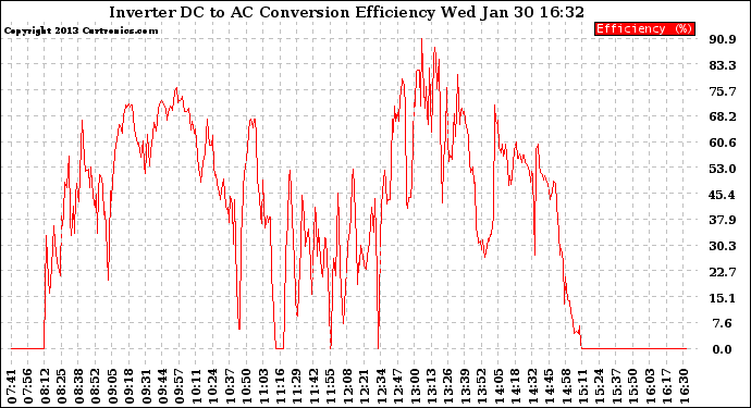 Solar PV/Inverter Performance Inverter DC to AC Conversion Efficiency