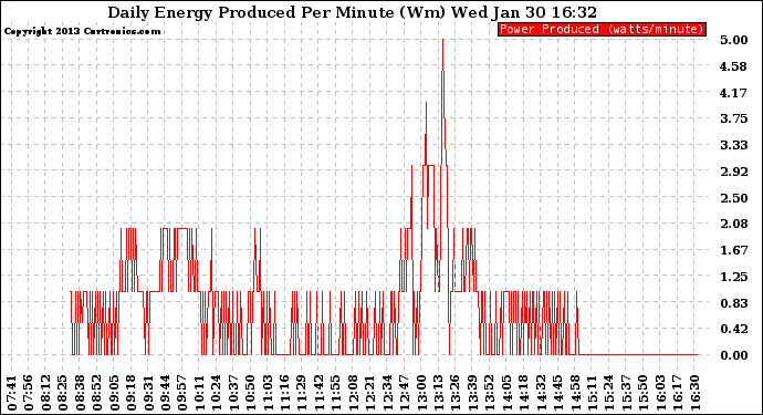 Solar PV/Inverter Performance Daily Energy Production Per Minute