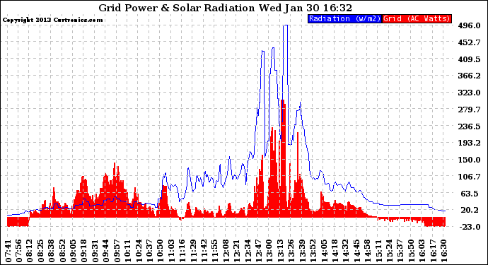 Solar PV/Inverter Performance Grid Power & Solar Radiation