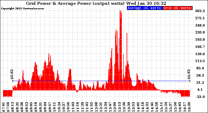 Solar PV/Inverter Performance Inverter Power Output