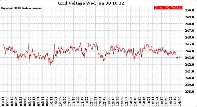 Solar PV/Inverter Performance Grid Voltage