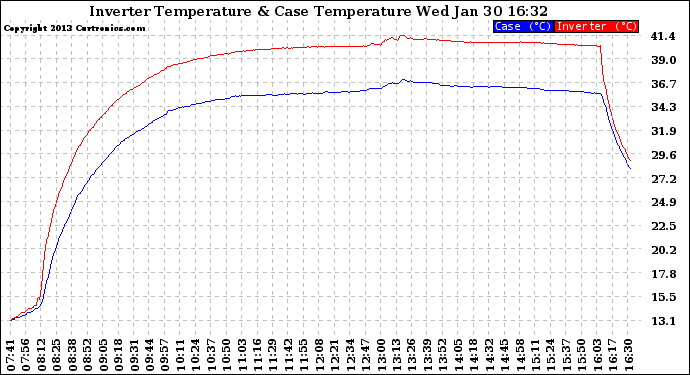 Solar PV/Inverter Performance Inverter Operating Temperature